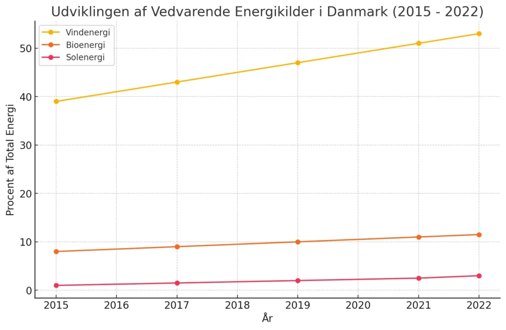 Udviklingen af vedvarende energikilder