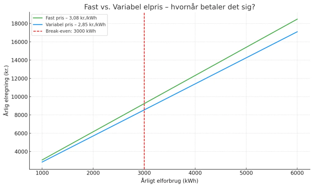 Hvad betaler du mest for? Grafen viser, hvornår det kan betale sig at vælge fast frem for variabel el.