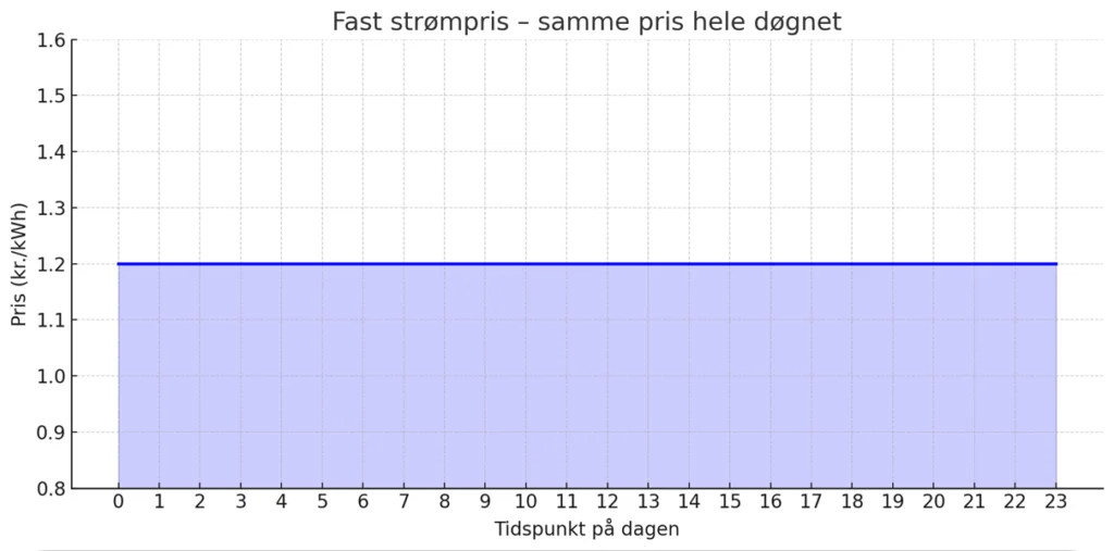 Visuel præsentation af fast strømpris