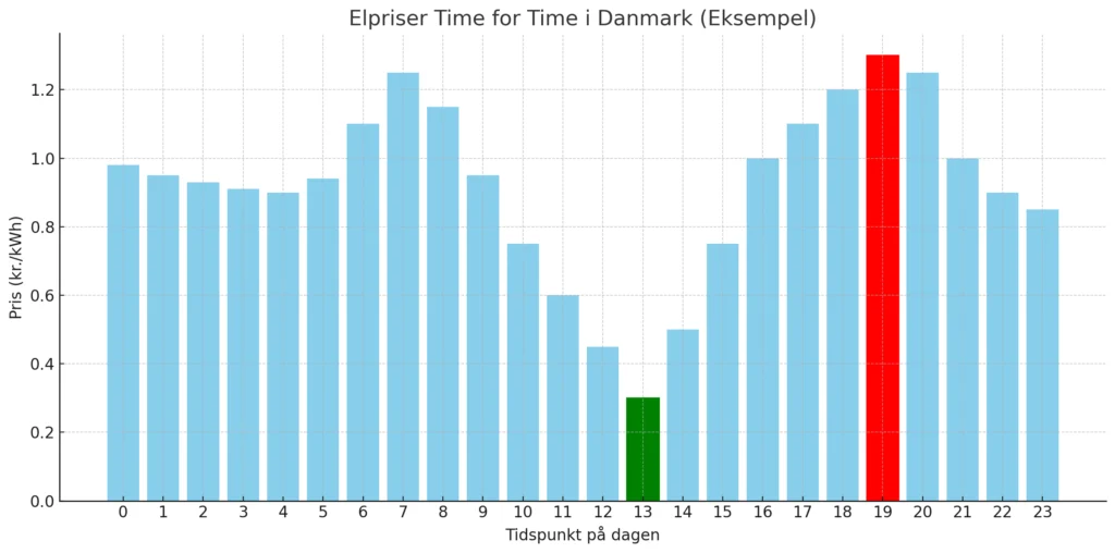 Eksempel på el pris time pr. time graf, hvor du kan se hvor strømmen er billigst og dyrest.