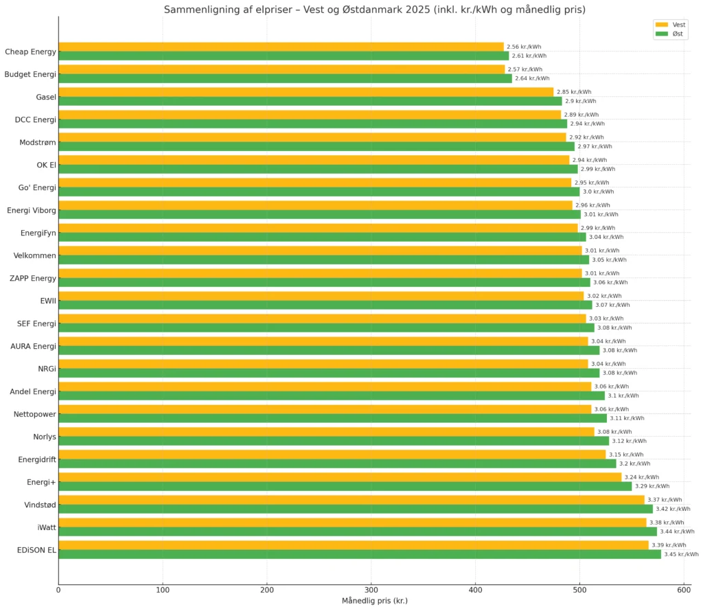 Infografik over sammenligningen af elpriser hos danske elselskaber