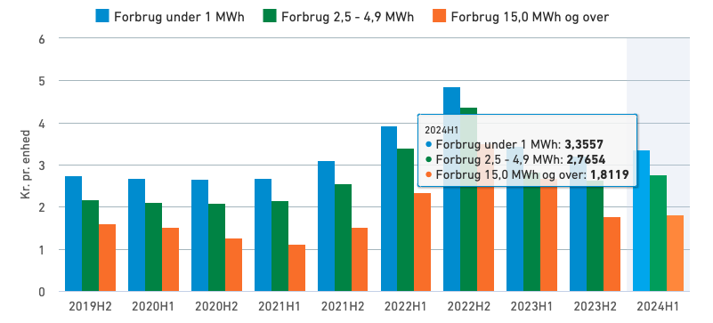 Se hvordan elpriserne i Danmark har udviklet sig fra 2019 til 2024.