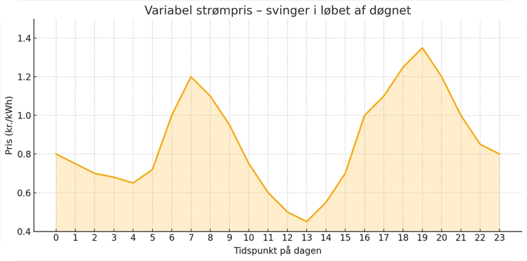 Infografik over variabel strømpris