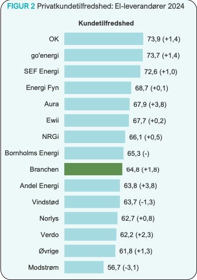 Diagram over kundetilfredshed blandt danske el-leverandører i 2024 ifølge EPSI. OK, go’energi og SEF Energi topper med de højeste tilfredshedsscorer, mens Modstrøm ligger lavest. Branchens gennemsnit er 64,8. Data inkluderer scoreændringer siden sidste måling