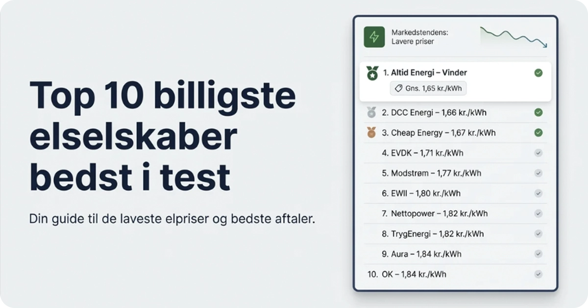 Top 10 billigste elselskaber bedst i test i Danmark